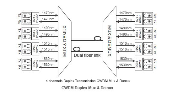 सीडब्लूडीएम एमयूएक्स मॉड्यूल ऑप्टिकल ट्रांसीवर मॉड्यूल 1.25 जी एसएफपी 80 केएम 1410 एनएम एलसी डीडीएम -25 डीबी अलगाव के साथ